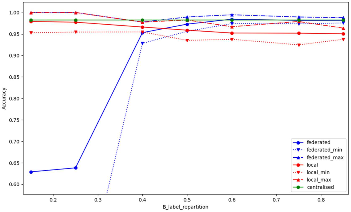 Accuracy of the model as a function of the distribution of training targets in client 1