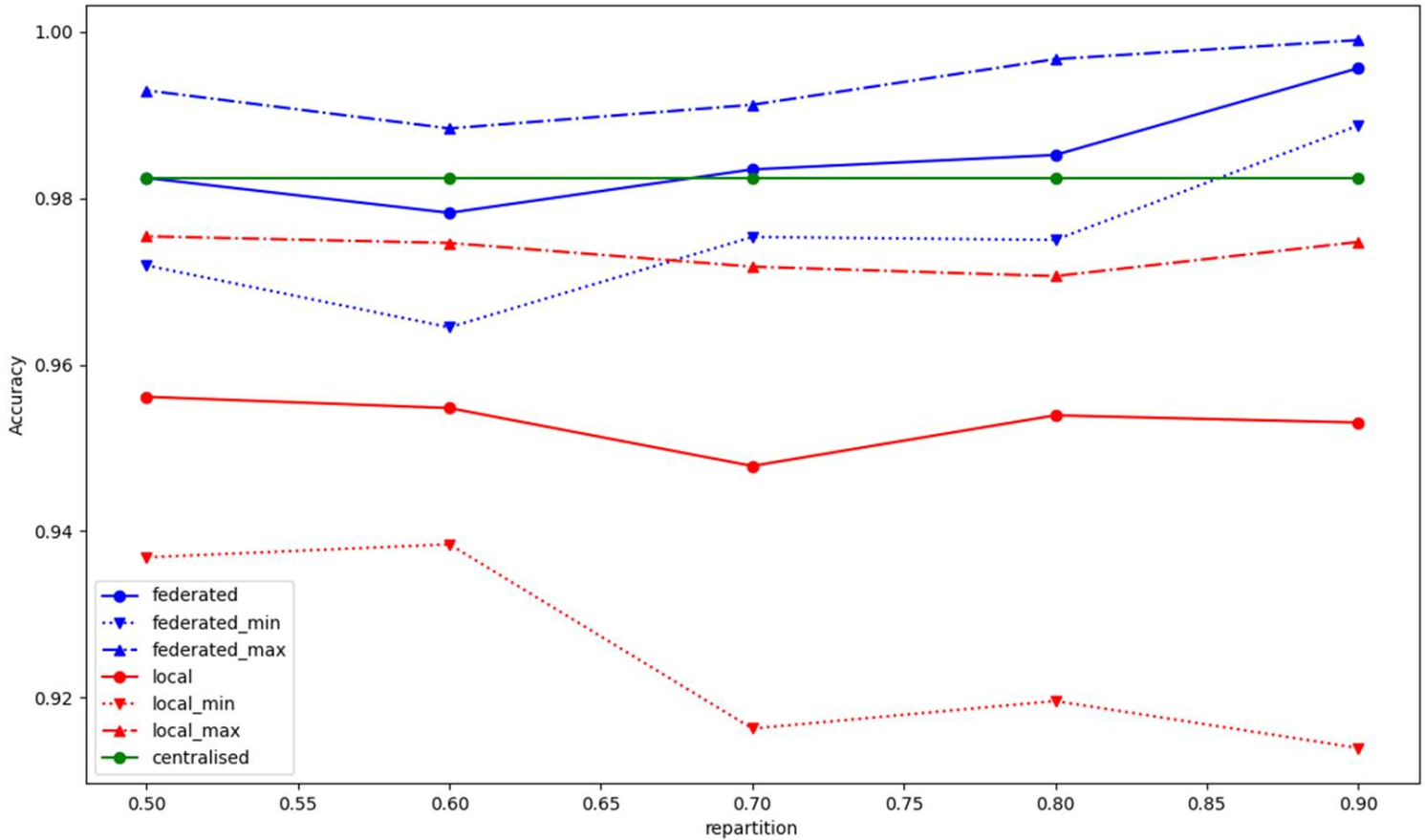 Accuracy as a function of the number of data per client, for 2 clients